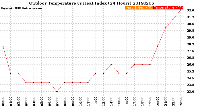 Milwaukee Weather Outdoor Temperature<br>vs Heat Index<br>(24 Hours)