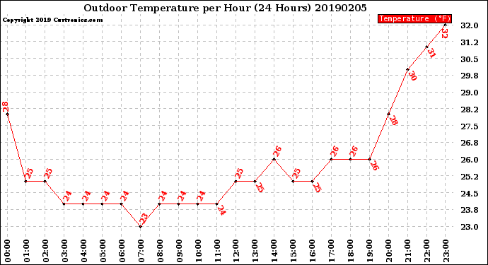 Milwaukee Weather Outdoor Temperature<br>per Hour<br>(24 Hours)