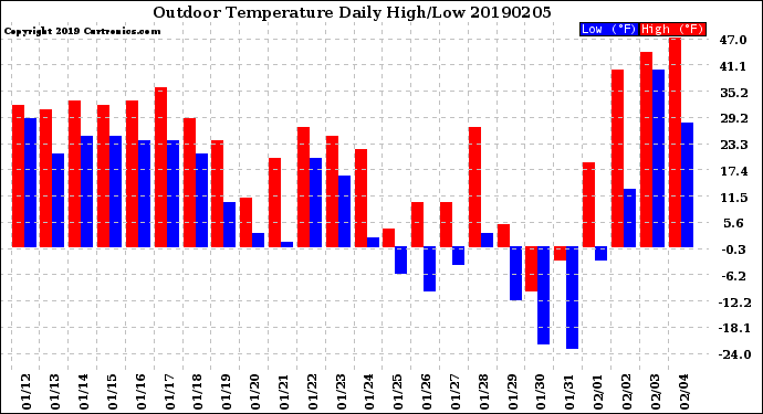 Milwaukee Weather Outdoor Temperature<br>Daily High/Low