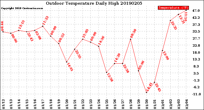 Milwaukee Weather Outdoor Temperature<br>Daily High