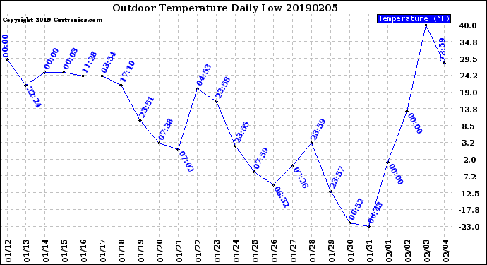 Milwaukee Weather Outdoor Temperature<br>Daily Low