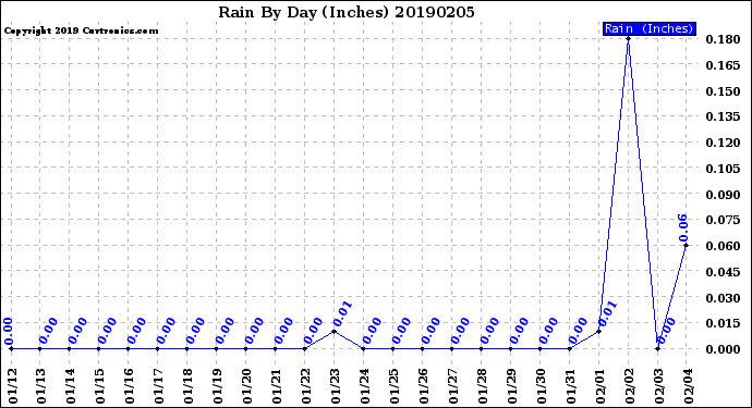 Milwaukee Weather Rain<br>By Day<br>(Inches)