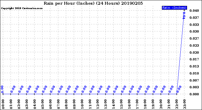 Milwaukee Weather Rain<br>per Hour<br>(Inches)<br>(24 Hours)