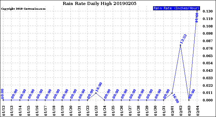 Milwaukee Weather Rain Rate<br>Daily High