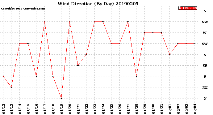 Milwaukee Weather Wind Direction<br>(By Day)