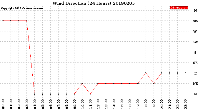 Milwaukee Weather Wind Direction<br>(24 Hours)