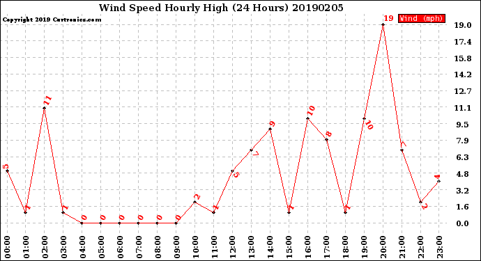 Milwaukee Weather Wind Speed<br>Hourly High<br>(24 Hours)