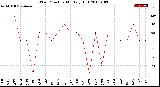 Milwaukee Weather Wind Direction<br>Monthly High