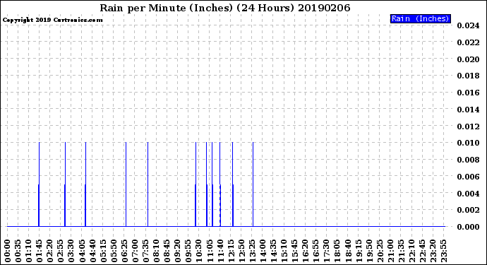 Milwaukee Weather Rain<br>per Minute<br>(Inches)<br>(24 Hours)