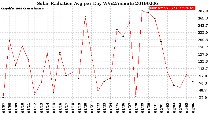 Milwaukee Weather Solar Radiation<br>Avg per Day W/m2/minute