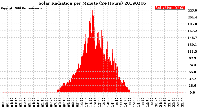 Milwaukee Weather Solar Radiation<br>per Minute<br>(24 Hours)