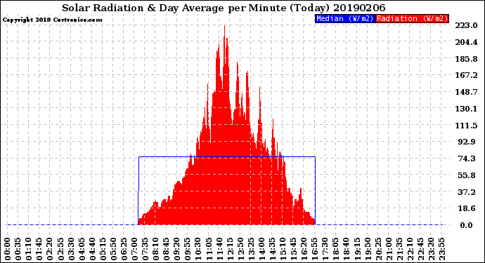 Milwaukee Weather Solar Radiation<br>& Day Average<br>per Minute<br>(Today)