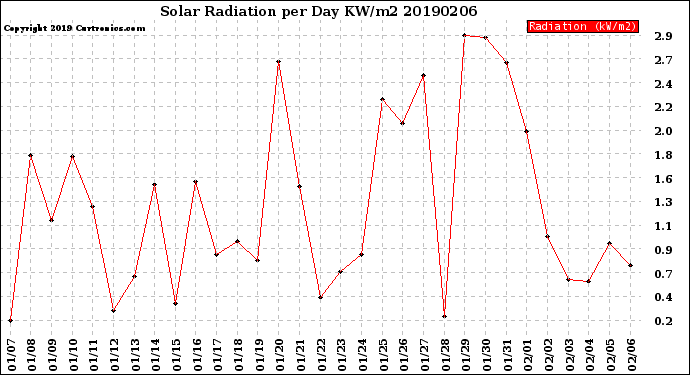 Milwaukee Weather Solar Radiation<br>per Day KW/m2