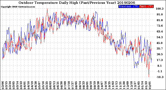 Milwaukee Weather Outdoor Temperature<br>Daily High<br>(Past/Previous Year)