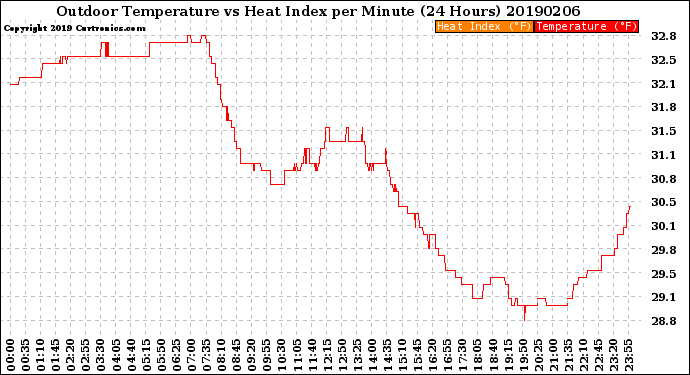 Milwaukee Weather Outdoor Temperature<br>vs Heat Index<br>per Minute<br>(24 Hours)