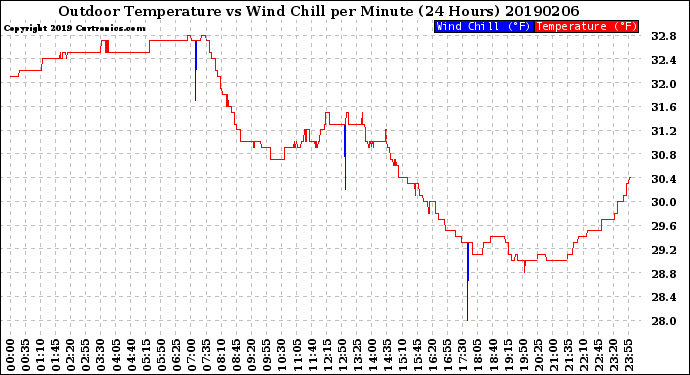 Milwaukee Weather Outdoor Temperature<br>vs Wind Chill<br>per Minute<br>(24 Hours)