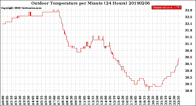 Milwaukee Weather Outdoor Temperature<br>per Minute<br>(24 Hours)