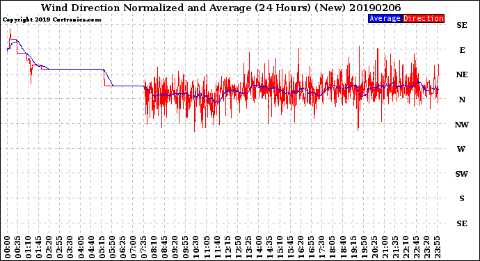 Milwaukee Weather Wind Direction<br>Normalized and Average<br>(24 Hours) (New)