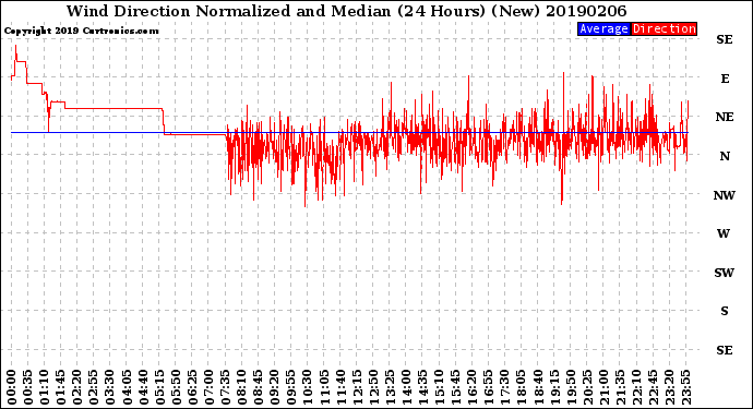 Milwaukee Weather Wind Direction<br>Normalized and Median<br>(24 Hours) (New)