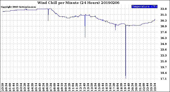 Milwaukee Weather Wind Chill<br>per Minute<br>(24 Hours)