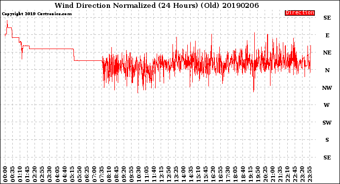 Milwaukee Weather Wind Direction<br>Normalized<br>(24 Hours) (Old)