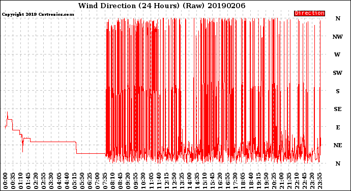 Milwaukee Weather Wind Direction<br>(24 Hours) (Raw)