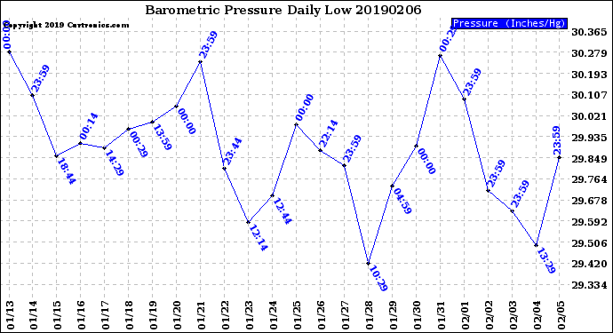 Milwaukee Weather Barometric Pressure<br>Daily Low