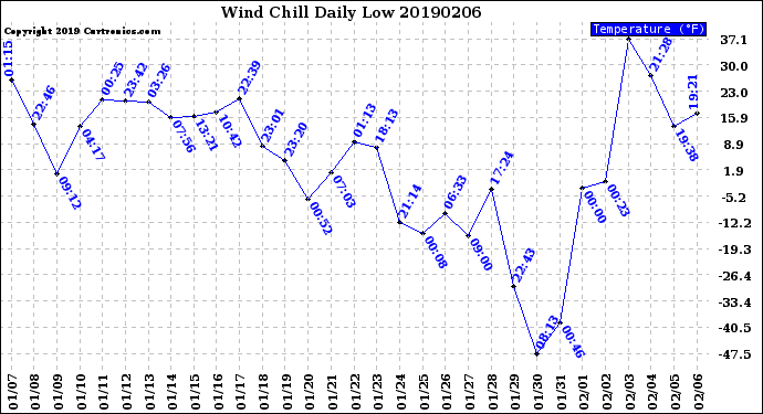 Milwaukee Weather Wind Chill<br>Daily Low