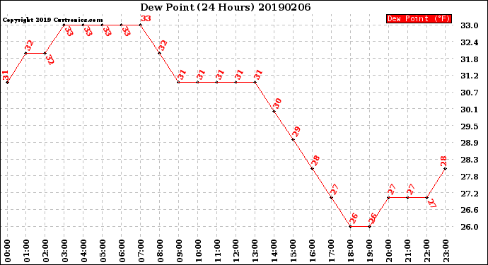 Milwaukee Weather Dew Point<br>(24 Hours)