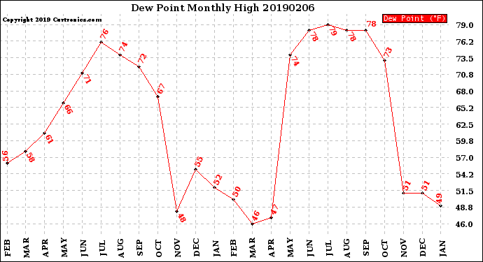 Milwaukee Weather Dew Point<br>Monthly High