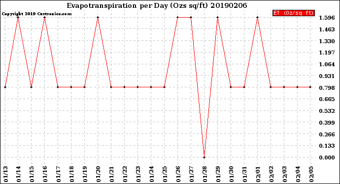 Milwaukee Weather Evapotranspiration<br>per Day (Ozs sq/ft)