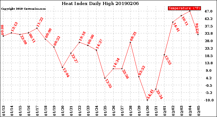 Milwaukee Weather Heat Index<br>Daily High