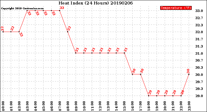 Milwaukee Weather Heat Index<br>(24 Hours)