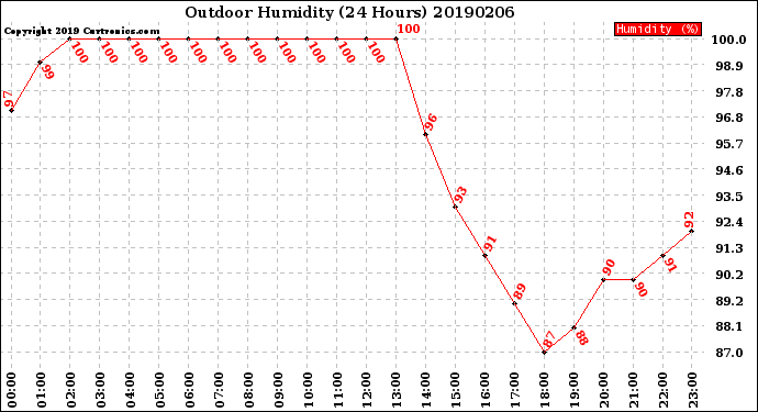 Milwaukee Weather Outdoor Humidity<br>(24 Hours)