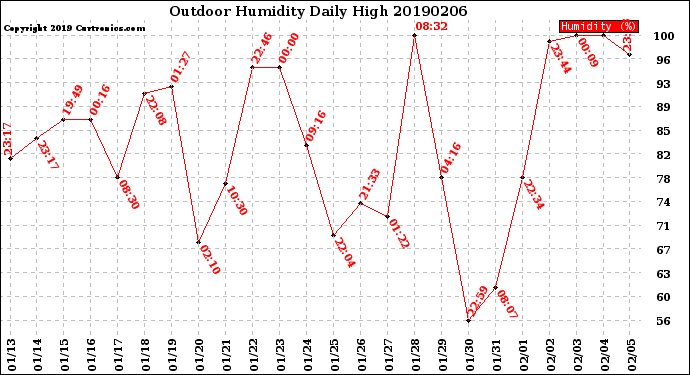 Milwaukee Weather Outdoor Humidity<br>Daily High