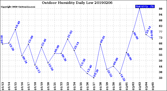 Milwaukee Weather Outdoor Humidity<br>Daily Low