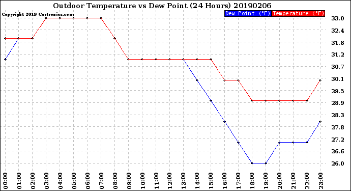 Milwaukee Weather Outdoor Temperature<br>vs Dew Point<br>(24 Hours)