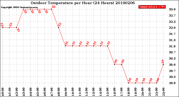 Milwaukee Weather Outdoor Temperature<br>per Hour<br>(24 Hours)