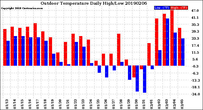 Milwaukee Weather Outdoor Temperature<br>Daily High/Low