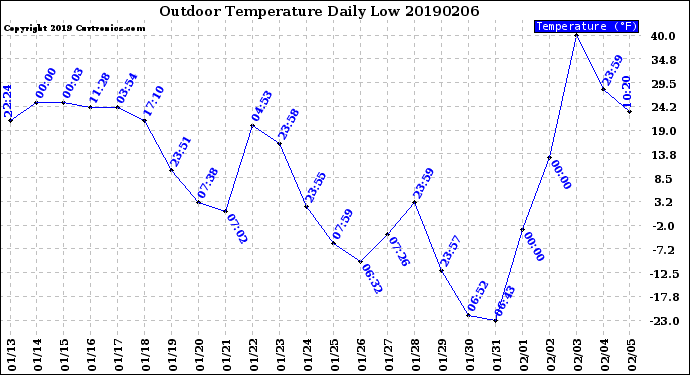 Milwaukee Weather Outdoor Temperature<br>Daily Low