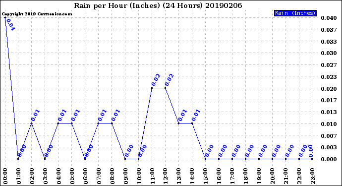 Milwaukee Weather Rain<br>per Hour<br>(Inches)<br>(24 Hours)