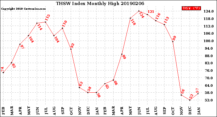 Milwaukee Weather THSW Index<br>Monthly High