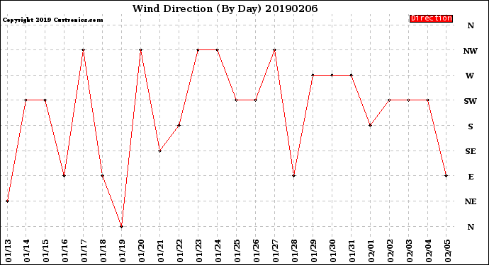 Milwaukee Weather Wind Direction<br>(By Day)