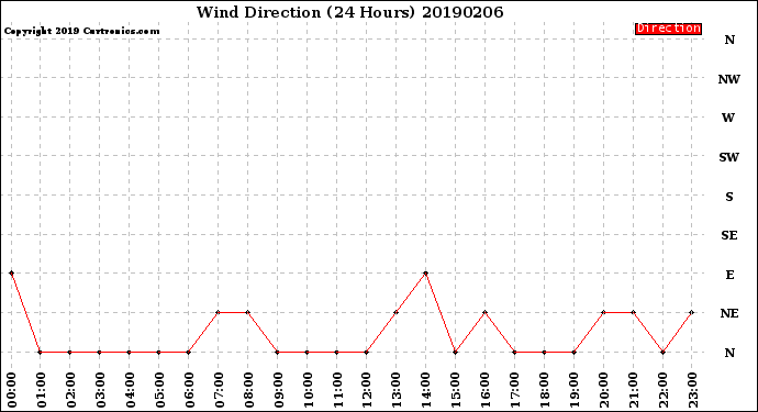 Milwaukee Weather Wind Direction<br>(24 Hours)