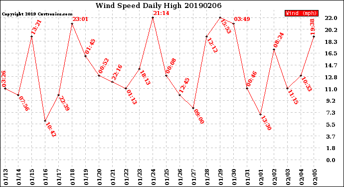 Milwaukee Weather Wind Speed<br>Daily High