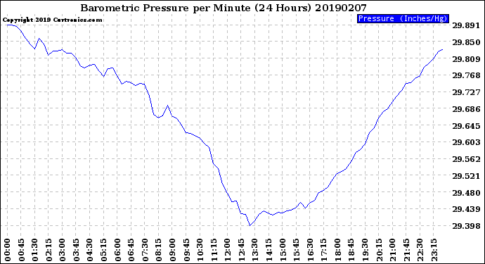 Milwaukee Weather Barometric Pressure<br>per Minute<br>(24 Hours)