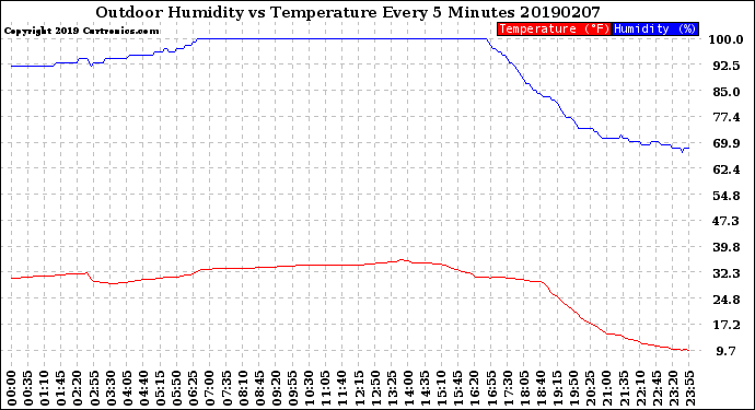 Milwaukee Weather Outdoor Humidity<br>vs Temperature<br>Every 5 Minutes