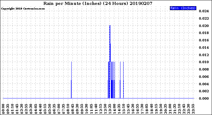 Milwaukee Weather Rain<br>per Minute<br>(Inches)<br>(24 Hours)