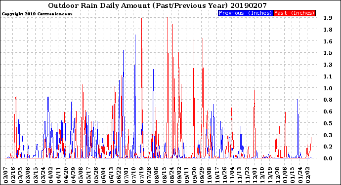 Milwaukee Weather Outdoor Rain<br>Daily Amount<br>(Past/Previous Year)