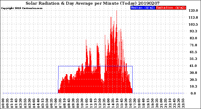 Milwaukee Weather Solar Radiation<br>& Day Average<br>per Minute<br>(Today)